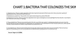 CHART 1:BACTERIATHAT COLONIZES THE SKIN
1. Staphylococcus:They are widelyregarded as the most importantcolonizers ofthe human skin, there are certain species of
staphylococcus that colonizes the skin, there are:
• Staphylococcus epidermis:They are the main specie colonizingvarious areas ofthe skin.
• staphylococcus aureus:Theyare commonlyregarded as the major and dangerous human pathogenfoundon the skin, it can lead to
skin infections such as boils or impetigo.
2. Propionibacterium:They are commonlyfound on the skin, one of the main specie is calledpropionibacterium acnes.It can be
found on the skin of most individuals. It is well known as a contributor to the developmentofskin disease called acne. Other species
includes,Propionibacterium avidum,Propionibacterium propionicum, etc.
3. Corynebacterium:Theyare commonlyfound on human skin,theyare part of the skin’s natural microbiota.There are various
species of Corynebacteriumsuch as corynebacterium diphtheroids,Corynebacterium minutissimum,etc.
Sources: Rogers et al.(2008).
 