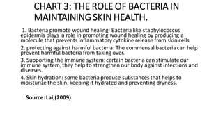 CHART 3: THE ROLE OF BACTERIA IN
MAINTAINING SKIN HEALTH.
1. Bacteria promote wound healing: Bacteria like staphylococcus
epidermis plays a role in promoting wound healing by producing a
molecule that prevents inflammatorycytokine release from skin cells
2. protecting against harmful bacteria: The commensal bacteria can help
prevent harmful bacteria from taking over.
3. Supporting the immune system:certain bacteria can stimulateour
immune system,they help to strengthen our body against infections and
diseases.
4. Skin hydration: some bacteria produce substancesthat helps to
moisturize the skin, keeping it hydrated and preventing dryness.
Source: Lai,(2009).
 