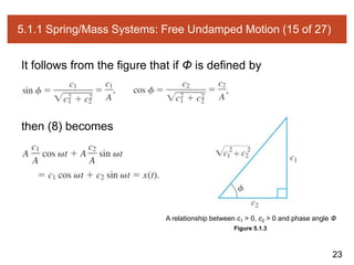 23
5.1.1 Spring/Mass Systems: Free Undamped Motion (15 of 27)
It follows from the figure that if Φ is defined by
then (8) becomes
Figure 5.1.3
A relationship between c1 > 0, c2 > 0 and phase angle Φ
 