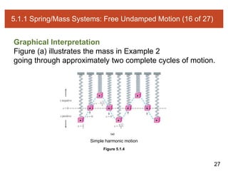 27
5.1.1 Spring/Mass Systems: Free Undamped Motion (16 of 27)
Graphical Interpretation
Figure (a) illustrates the mass in Example 2
going through approximately two complete cycles of motion.
Figure 5.1.4
Simple harmonic motion
 