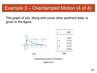 53
Example 3 – Overdamped Motion (4 of 4)
The graph of x(t), along with some other pertinent data, is
given in the figure.
Figure 5.1.11
Overdamped system in Example 3
 