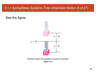 9
5.1.1 Spring/Mass Systems: Free Undamped Motion (4 of 27)
See the figure.
Figure 5.1.2
Direction below the equilibrium position is positive
 