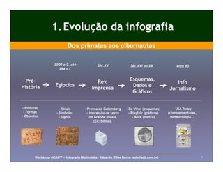 1. Evolução da infografia
                            Dos primatas aos cibernautas

                    3000 a.C. até               Séc.XV               Séc.XVI ao XX              Anos 80
                      394 d.C


  Pré-
  Pré-                                        Rev.                  Esquemas,
                                                                                               Info
História             Egípcios                                        Dados e
                                            Imprensa                                        Jornalismo
                                                                     Gráficos


- Pinturas             - Sinais        - Prensa de Gutemberg      - Da Vinci (esquemas)        - USA Today
 - Formas            - Símbolos          - Impressão de texto       - Playfair (gráficos)   (complementares,
- Objectos             - Signos           em Grande escala.            - Beck (metro)        meteorologia…)
                                             (Ex: Bíblia).




        Workshop AC/UFP – Infografia Multimédia - Eduardo Zilles Borba (ezb@ezb.com.br)                        6
 