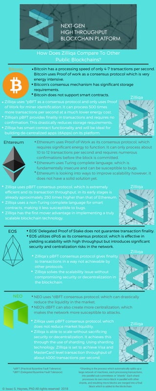 Ethereum uses Proof-of-Work as its consensus protocol, which
requires signiﬁcant energy to function. It can only process about
10 to 12 transactions per second and requires numerous
conﬁrmations before the block is committed.
Ethereum uses Turing complete language, which is
fundamentally insecure and can be susceptible to bugs.
Ethereum is looking into ways to improve scalability however, it
does not have a solid solution yet.
EOS' Delegated Proof of Stake does not guarantee transaction ﬁnality.
EOS utilizes dPoS as its consensus protocol, which is effective in
yielding scalability with high throughput but introduces signiﬁcant
security and centralization risks in the network. 
NEO uses *dBFT consensus protocol, which can drastically
reduce the liquidity in the market.
NEO's dBFT can also create more centralization, which
makes the network more susceptible to attacks.
Zilliqa uses *pBFT as a consensus protocol and only uses Proof
of Work for miner identiﬁcation. It can process 500 times
more transactions per second at a much lower energy cost.
Zilliqa's pBFT provides ﬁnality in transactions and requires no
conﬁrmation. This drastically reduces storage requirements.
Zilliqa has smart contract functionality and will be ideal for
building de-centralized apps (dApps) on its platform.
Zilliqa uses pBFT consensus protocol, which is extremely
efﬁcient and its transaction throughput, in its early stages is
already aproximately 250 times higher than that of Ethereum.
Zilliqa uses a non-Turing complete language for smart
contracts, making it less susceptible to bugs.
Zilliqa has the ﬁrst mover advantage in implementing a truly
scalable blockchain technology.
Zilliqa’s pBFT consensus protocol gives ﬁnality
to transactions in a way not achievable by
other protocols.
Zilliqa solves the scalability issue without
compromising security or decentralization in
the blockchain.
Zilliqa uses pBFT consensus protocol, which
does not reduce market liquidity.
Zilliqa is able to scale without sacriﬁcing
security or decentralization. It achieves this
through the use of sharding. Using sharding
technology, ZIlliqa is set to achieve Visa and
MasterCard level transaction throughput of
about 4000 transactions per second.
How Does Zilliqa Compare To Other
Public Blockchains?
*pBFT (Practical Byzantine Fault Tolerance)
  *dBFT (Delegated Byzantine Fault Tolerance)
*Sharding is the process which automatically splits up a
large network of machines, each processing transactions,
into parallel sub-committees or "shards". Each shard
processes its own micro-block in parallel with other
shards, and resulting micro-blocks are merged into a ﬁnal
block which is added to the blockchain.
© Isaac S. Haynes, PhD All rights reserved  2018
NEO
EOS
Ehtereum
Bitcoin Bitcoin has a processing speed of only 4-7 transactions per second.
Bitcoin uses Proof of work as a consensus protocol which is very
energy intensive.
Bitcoin’s consensus mechanism has signiﬁcant storage
requirements.
Bitcoin does not support smart contracts.
Zilliqa
Zilliqa
Zilliqa
Zilliqa
.
.
.
.
.
.
.
.
.
.
.
.
.
.
.
.
.
.
.
.
 