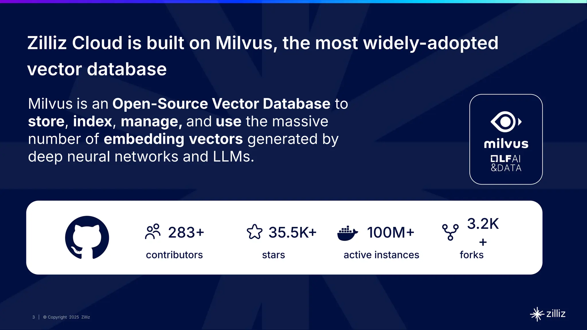 3 | © Copyright 2025 Zilliz
3 | © Copyright 2025 Zilliz
3
Milvus is an Open-Source Vector Database to
store, index, manage, and use the massive
number of embedding vectors generated by
deep neural networks and LLMs.
contributors
283
stars
35.5K
active instances
100M
forks
3.2K
+
Zilliz Cloud is built on Milvus, the most widely-adopted
vector database
 
