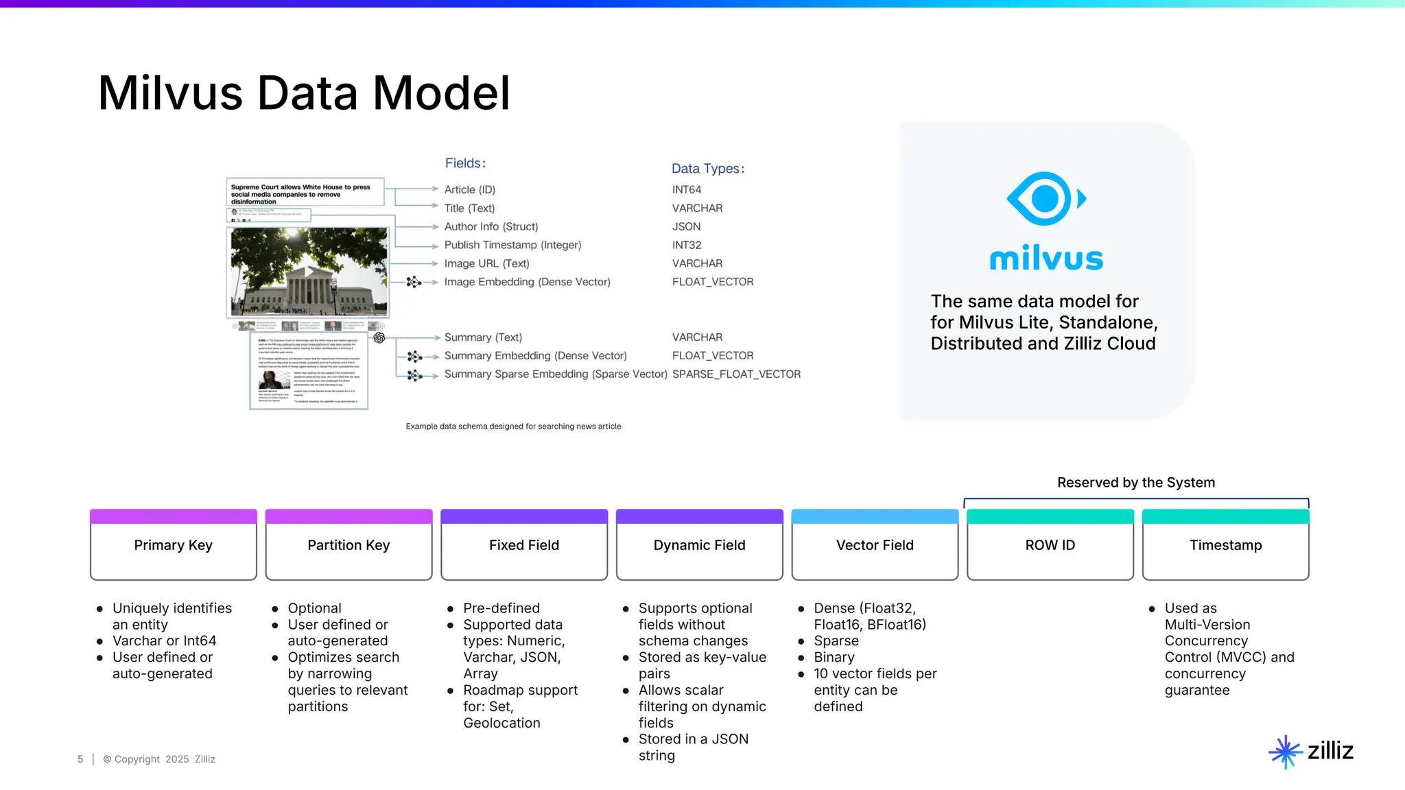 5 | © Copyright 2025 Zilliz
5
Milvus Data Model
Primary Key Partition Key Fixed Field Dynamic Field Vector Field ROW ID Timestamp
Reserved by the System
● Uniquely identifies
an entity
● Varchar or Int64
● User defined or
auto-generated
● Optional
● User defined or
auto-generated
● Optimizes search
by narrowing
queries to relevant
partitions
● Pre-defined
● Supported data
types: Numeric,
Varchar, JSON,
Array
● Roadmap support
for: Set,
Geolocation
● Supports optional
fields without
schema changes
● Stored as key-value
pairs
● Allows scalar
filtering on dynamic
fields
● Stored in a JSON
string
● Dense Float32,
Float16, BFloat16
● Sparse
● Binary
● 10 vector fields per
entity can be
defined
● Used as
Multi-Version
Concurrency
Control MVCC) and
concurrency
guarantee
The same data model for
for Milvus Lite, Standalone,
Distributed and Zilliz Cloud
 