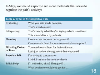 Table 2. Types of Metacognitive Talk
Evaluating What you said made no sense.
That’s a bad counter.
Interpreting That’s exactly what they’re saying, which is not true.
This sounds like a hypothesis.
Planning How can we improve our argument?
Can we catch them for an unwarranted assumption?
Directing Partner
or Team
You need to ask them for their evidence.
Let’s just review the argument that we posted.
Regulate Self I’m trying to concentrate.
I think I can use the same evidence.
Solicit Help I’ll write this, okay? That good?
What evidence would you get for …
In Stay, we would expect to see more meta-talk that seeks to
regulate the pair’s activity:
18
 