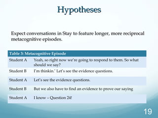 Expect conversations in Stay to feature longer, more reciprocalExpect conversations in Stay to feature longer, more reciprocal
metacognitive episodes.metacognitive episodes.
Table 3: Metacognitive Episode
Student A Yeah, so right now we’re going to respond to them. So what
should we say?
Student B I’m thinkin.’ Let’s see the evidence questions.
Student A Let’s see the evidence questions.
Student B But we also have to find an evidence to prove our saying
Student A I know – Question 24!
HypothesesHypotheses
19
 