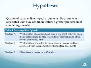 Quality of pairs’ online (typed) arguments: Do arguments
associated with Stay condition feature a greater proportion of
counterarguments?
Table 4: Metacognitive Episode
Student A We think that China shouldn’t have a one child policy because
the couples should be able to decide for themselves. In other
words, democracy rules!
Student B We think there should be because there are many problems
associated with overpopulation. (Expository statement)
Student B China is not a democracy (Counter)
HypothesesHypotheses
20
 