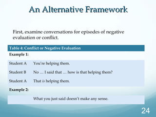 Table 4: Conflict or Negative Evaluation
Example 1:
Student A You’re helping them.
Student B No … I said that … how is that helping them?
Student A That is helping them.
Example 2:
What you just said doesn’t make any sense.
First, examine conversations for episodes of negative
evaluation or conflict.
An Alternative FrameworkAn Alternative Framework
24
 