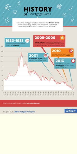 History of Mortgages Rates