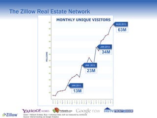 The Zillow Real Estate Network
AUG 2013

63M

JAN 2013

34M
JAN 2012

23M

JAN 2011

13M

 