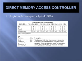 Registros da contagem de byte do DMA 
