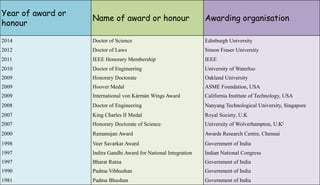 Year of award or
honour
Name of award or honour Awarding organisation
2014 Doctor of Science Edinburgh University
2012 Doctor of Laws Simon Fraser University
2011 IEEE Honorary Membership IEEE
2010 Doctor of Engineering University of Waterloo
2009 Honorary Doctorate Oakland University
2009 Hoover Medal ASME Foundation, USA
2009 International von Kármán Wings Award California Institute of Technology, USA
2008 Doctor of Engineering Nanyang Technological University, Singapore
2007 King Charles II Medal Royal Society, U.K
2007 Honorary Doctorate of Science University of Wolverhampton, U.K[
2000 Ramanujan Award Awards Research Centre, Chennai
1998 Veer Savarkar Award Government of India
1997 Indira Gandhi Award for National Integration Indian National Congress
1997 Bharat Ratna Government of India
1990 Padma Vibhushan Government of India
1981 Padma Bhushan Government of India
 