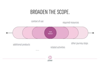 BROADEN THE SCOPE.
YOUR
PRODUCT
additional products
context of use required resources
related activities
other journey steps
….…
 