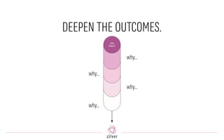 DEEPEN THE OUTCOMES.
YOUR
PRODUCT
why…
why…
why…
why…
 