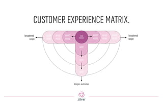 CUSTOMER EXPERIENCE MATRIX.
YOUR
PRODUCT
WHY
WHY
WHY
WHAT
MORE
WHAT
MORE
WHAT
MORE
WHAT
MORE
WHAT
MORE
WHAT
MORE
deeper outcomes
broadened
scope
broadened
scope
 