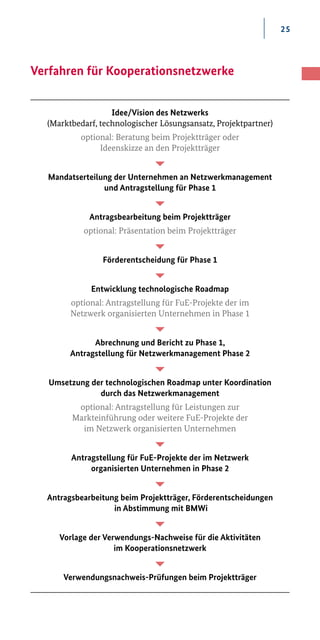 25
Verfahren für Kooperationsnetzwerke
Idee/Vision des Netzwerks
(Marktbedarf, technologischer Lösungsansatz, Projektpartner)
optional: Beratung beim Projektträger oder
Ideenskizze an den Projektträger

Mandatserteilung der Unternehmen an Netzwerkmanagement
und Antragstellung für Phase 1

Antragsbearbeitung beim Projektträger
optional: Präsentation beim Projektträger

Förderentscheidung für Phase 1

Entwicklung technologische Roadmap
optional: Antragstellung für FuE-Projekte der im
Netzwerk organisierten Unternehmen in Phase 1

Abrechnung und Bericht zu Phase 1,
Antragstellung für Netzwerk­management Phase 2

Umsetzung der technologischen Roadmap unter Koordination
durch das Netzwerkmanagement
optional: Antragstellung für Leistungen zur
Markteinführung oder weitere FuE-Projekte der
im Netzwerk organisierten Unternehmen

Antragstellung für FuE-Projekte der im Netzwerk
organisierten Unternehmen in Phase 2

Antragsbearbeitung beim Projektträger, Förder­entscheidungen
in Abstimmung mit BMWi

Vorlage der Verwendungs-Nachweise für die Aktivitäten
im Kooperations­netzwerk

Verwendungsnachweis-Prüfungen beim Projektträger
 