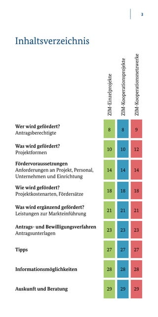 3
ZIM-Einzelprojekte
ZIM-Kooperationsprojekte
ZIM-Kooperationsnetzwerke
Wer wird gefördert?
Antragsberechtigte
8 8 9
Was wird gefördert?
Projektformen
10 10 12
Fördervoraussetzungen
Anforderungen an Projekt, Personal,
Unternehmen und Einrichtung
14 14 14
Wie wird gefördert?
Projektkostenarten, Fördersätze
18 18 18
Was wird ergänzend gefördert?
Leistungen zur Markteinführung
21 21 21
Antrags- und Bewilligungsverfahren
Antragsunterlagen
23 23 23
Tipps 27 27 27
Informationsmöglichkeiten 28 28 28
Auskunft und Beratung 29 29 29
Inhaltsverzeichnis
 