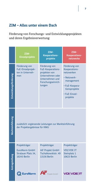 7
ZIM – Alles unter einem Dach
Förderung von Forschungs- und Entwicklungsprojekten
und deren Ergebnisverwertung:
ZIM-
Einzelprojekte
ZIM-
Kooperations-
projekte
ZIM-
Kooperations­
netzwerke
Entwicklungsförderung
Förderung von
FuE-Einzelprojek-
ten in Unterneh-
men
Förderung von
FuE-Kooperations-
projekten von
Unternehmen oder
Unternehmen und
Forschungseinrich-
tungen
Förderung von
Kooperations­
netzwerken
•	Netzwerk-
	management
• FuE-Koopera-
	 tions­projekte
• FuE-Einzel-
	projekte
Markteinführung
zusätzlich: ergänzende Leistungen zur Markteinführung
der Projektergebnisse für KMU
Antragstellung
Projektträger
EuroNorm GmbH
Stralauer Platz 34,
10243 Berlin
Projektträger
AiF Projekt GmbH
Tschaikowskistr. 49
13156 Berlin
Projektträger
VDI/VDE IT
Steinplatz 1
10623 Berlin
 