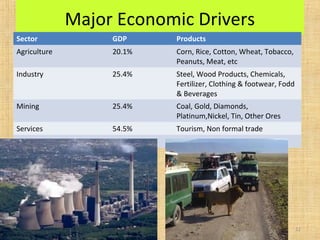 Major Economic Drivers
Sector GDP Products
Agriculture 20.1% Corn, Rice, Cotton, Wheat, Tobacco,
Peanuts, Meat, etc
Industry 25.4% Steel, Wood Products, Chemicals,
Fertilizer, Clothing & footwear, Fodd
& Beverages
Mining 25.4% Coal, Gold, Diamonds,
Platinum,Nickel, Tin, Other Ores
Services 54.5% Tourism, Non formal trade
12
 