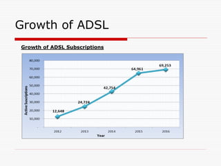 Growth of ADSL
Growth of ADSL Subscriptions
 