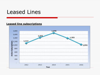 Leased Lines
Leased line subscriptions
 