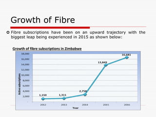 Growth of Fibre
 Fibre subscriptions have been on an upward trajectory with the
biggest leap being experienced in 2015 as shown below:
Growth of fibre subscriptions in Zimbabwe
 