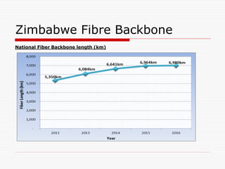 Zimbabwe Fibre Backbone
National Fiber Backbone length (km)
 