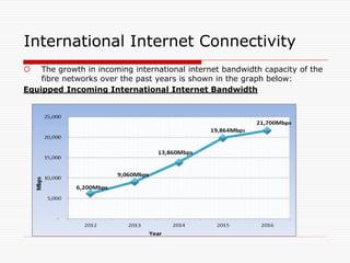 International Internet Connectivity
 The growth in incoming international internet bandwidth capacity of the
fibre networks over the past years is shown in the graph below:
Equipped Incoming International Internet Bandwidth
 