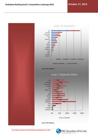 October 17, 2013

Zimbabwe Banking Sector’s Competitive Landscape 2013

Loan to deposits
CBZ
BancABC
STAN CHART
STANBIC
FBC
BARCLAYS
ZB
NMB
METRO
MBCA
ECOBANK
AGRIBANK
POSB
ZABG
TN BANK
KINGDOM

$-

$500.00

$1,000.00 $1,500.00 $2,000.00

Deposits (US$ Mil)

Loans (US$ Mil)

Source : FBC Databases

Loan / Deposits Ratio
CBZ
BancABC
STAN CHART
STANBIC
FBC
BARCLAYS
ZB
NMB
METRO
MBCA
ECOBANK
AGRIBANK
POSB
ZABG
TN BANK
KINGDOM

73%
109%
70%
89%
70%
42%
64%
82%
83%
66%
103%
155%
58%
21%
0%
0%
0%

50%

100%

Loan / Deposits

Source: FBC Databases

An in depth analysis for the Zimbabwean Banking Sector 2013

150%

200%

 