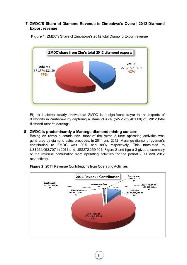 Zimbabwe environmental law association 2012 ZMDC financial statements