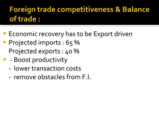 Economic recovery has to be Export driven Projected imports : 65 % Projected exports : 40 % - Boost productivity -  lower transaction costs -  remove obstacles from F.I. 