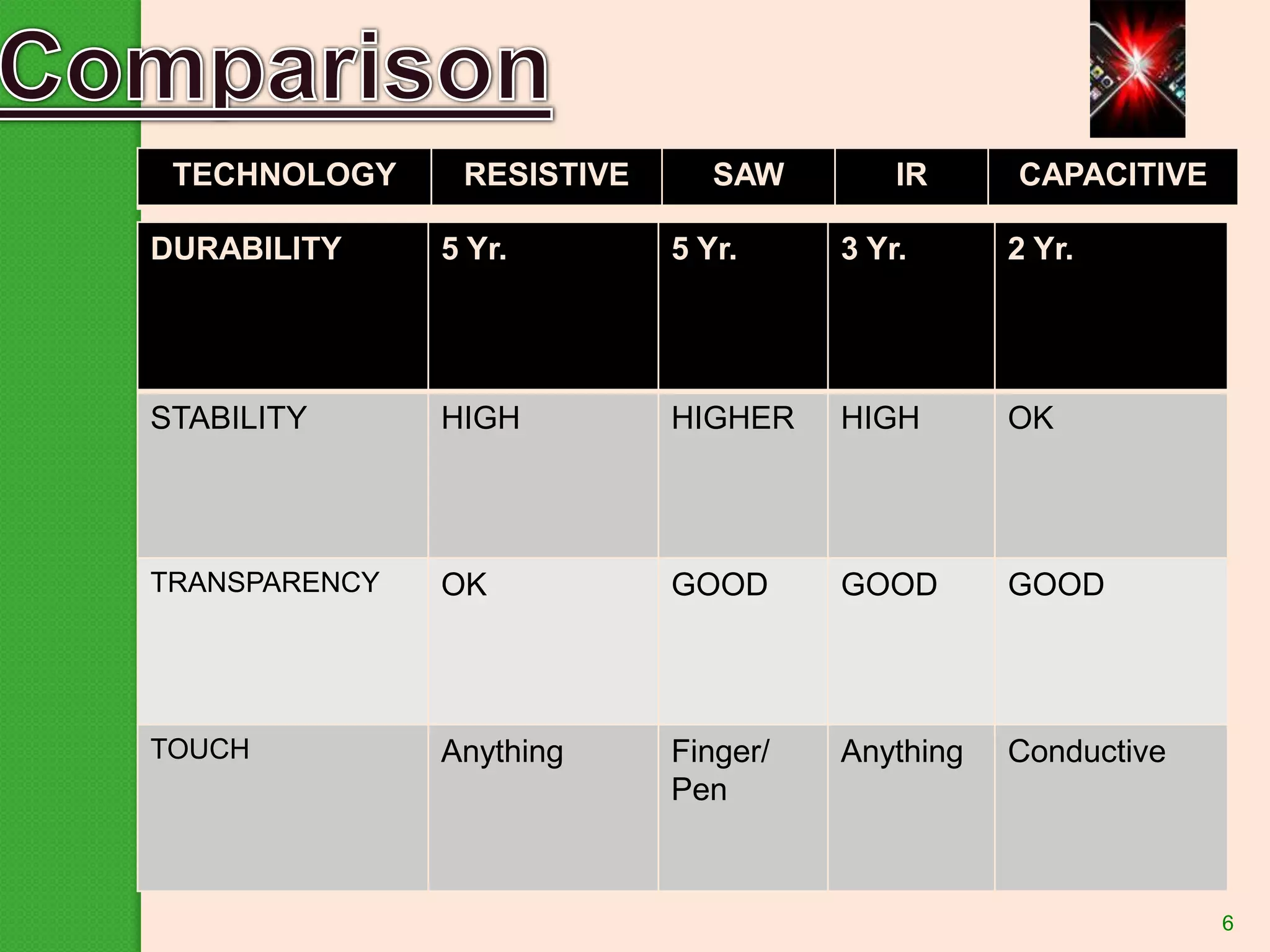 TECHNOLOGY

RESISTIVE

SAW

IR

CAPACITIVE

DURABILITY

5 Yr.

5 Yr.

3 Yr.

2 Yr.

STABILITY

HIGH

HIGHER

HIGH

OK

TRANSPARENCY

OK

GOOD

GOOD

GOOD

TOUCH

Anything

Finger/
Pen

Anything

Conductive

6

 