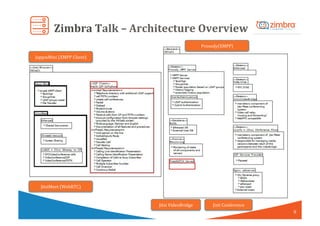 Zimbra	Talk	–	Architecture	Overview	
8	
JappixMini	(XMPP	Client)	
JitsiMeet	(WebRTC)	
Prosody(XMPP)	
Jitsi	VideoBridge	 Ji...