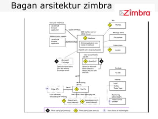 Bagan arsitektur zimbra




                          19
 