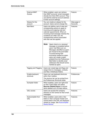 100
Administrator Guide
External IMAP
Access
When enabled, users can retrieve
their IMAP accounts’ email messages
directly from their ZWC account. They
can add the external account address
to their account settings.
Feature
Aliases for this
account
You can create an aliases for the
account. Users cannot change this.
Alias page in
Accounts
Mail filters Users can define a set of rules and
corresponding actions to apply to
incoming and outgoing mail and
calendar appointments. When an
incoming email message matches the
conditions of a filter rule, the
corresponding actions associated
with that rule are applied.
Note: Spam check on a received
message is completed before
users’ mail filters are run.
Messages identified as spam
are moved to the junk folder.
To avoid having mail
incorrectly marked as spam,
users can create a spam
whitelist from the Preferences
Mail folder to identify email
addresses that should not be
marked as spam.
Features
Tagging and Flagging Users can create tags and flags and
assign them to messages, contacts,
and files in Briefcase folders.
Feature
Enable keyboard
shortcuts
Users can use keyboard shortcuts
within their mailbox.
The shortcut list can be printed from
the Preferences Shortcuts folder.
Preferences
Dumpster folder When enabled, users can right-click
on their Trash folder and select
Recover Deleted Items to recover
items deleted up to 30 days before.
Feature
GAL access Users can access the company
directory to find names for their email
messages.
Features
Autocomplete from
GAL
When enabled, users enter a few
letters in their compose header and
names listed in the GAL are displayed
ranked by usage. See Autocomplete
Ranks Names.
Features
 