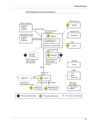13
Product Overview
ZCS Collaboration Server Architecture
ZCS application runs
inside of mailboxd
Mailboxd
Backups
To disk
Meta-Data store
MySQL
File system
Message store
Lucene
store
OpenLDAP
User account data
Option for Microsoft
Active Directory
Server (AD) for auth
and GAL
End user interface
JavaScript
browser
application
Administrator console
JavaScript
browser
application
Postfix
Mail routing
Microsoft
Edge MTA
SOAP/HTTP(S)
SOAP/HTTP(S)
SMTP
LMTP
Exchange
Option to import users
from pre-existing
Exchange server
Logging
3p 3pThird-party (proprietary) Third-party (open source)
3p
* Your choice of technologies
*
3p
3p
3p 3p
3p
3p
Monitoring
Tools such as
swatch*
Load balancing
Inbound spam filtering
Anti-virus & Anti-spam plug-ins
ClamAV anti-virus (outbound)
ClamAV anti-
virus (inbound)
“Redo” logs
Local
Syslog
ZCS mailbox server
(ZCS Store)
(MTA)
(LDAP)
(ZCS SNMP)
Spamassassin anti-
spam (inbound)
3p
3p
 