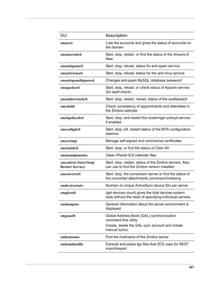 141
zmaccts Lists the accounts and gives the status of accounts on
the domain
zmamavisdctl Start, stop, restart, or find the status of the Amavis-D
New
zmantispamctl Start, stop, reload, status for anti-spam service
zmantivirusctl Start, stop, reload, status for the anti-virus service
zmantispamdbpasswd Changes anti-spam MySQL database password
zmapachectl Start, stop, reload, or check status of Apache service
(for spell check)
zmauditswatchctl Start, stop, restart, reload, status of the auditswatch
zmcalchk Check consistency of appointments and attendees in
the Zimbra calendar
zmcbpolicydctl Start, stop, and restart the cluebringer policyd service
if enabled
zmconfigdctl Start, stop, kill, restart status of the MTA configuration
daemon.
zmcertmgr Manage self-signed and commercial certificates
zmclamdctl Start, stop, or find the status of Clam AV
zmcleaniplanetics Clean iPlanet ICS calendar files
zmcontrol (Start/Stop/
Restart Service)
Start, stop, restart, status of the Zimbra servers. Also
can use to find the Zimbra version installed
zmconvertctl Start, stop, the conversion server or find the status of
the converted attachments conversion/indexing
zmdevicesstats Number of unique ActiveSync device IDs per server
zmgdcutil (get devices count) gives the total devices system
wide without the need of specifying individual servers.
zmdumpenv General information about the server environment is
displayed
zmgsautil Global Address Book (GAL) synchronization
command line utility.
Create, delete the GAL sync account and initiate
manual syncs.
zmhostname Find the hostname of the Zimbra server
zmitemdatafile Extracts and packs tgz files that ZCS uses for REST
import/export
CLI Description
 