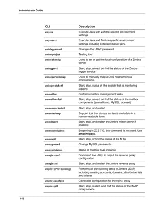 142
Administrator Guide
zmjava Execute Java with Zimbra-specific environment
settings
zmjavaext Execute Java and Zimbra-specific environment
settings including extension based jars.
zmldappasswd Changes the LDAP password
zmlmtpinject Testing tool
zmlocalconfig Used to set or get the local configuration of a Zimbra
server
zmloggerctl Start, stop, reload, or find the status of the Zimbra
logger service
zmloggerhostmap Used to manually map a DNS hostname to a
zmhostname.
zmlogswatchctl Start, stop, status of the swatch that is monitoring
logging
zmmailbox Performs mailbox management tasks
zmmailboxdctl Start, stop, reload, or find the status of the mailbox
components (zmmailboxd, MySQL, convert)
zmmemcachedctl Start, stop, and restart
zmmetadump Support tool that dumps an item’s metadata in a
human-readable form
zmmilterctl Start, stop, and restart the zimbra milter server if
enabled
zmmtaconfigdctl Beginning in ZCS 7.0, this command is not used. Use
zmconfigdctl.
zmmtactl Start, stop, or find the status of the MTA
zmmypasswd Change MySQL passwords
zmmysqlstatus Status of mailbox SQL instance
zmnginxconf Command line utility to output the reverse proxy
configuration
zmnginxctl Start, stop, and restart the zimbra reverse proxy
zmprov (Provisioning) Performs all provisioning tasks in Zimbra LDAP,
including creating accounts, domains, distribution lists
and aliases
zmproxyconfgen Generates configuration for the nginx proxy
zmproxyctl Start, stop, restart, and find the status of the IMAP
proxy service
CLI Description
 