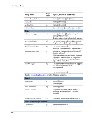 152
Administrator Guide
compactIndexMailbox cim {name@domain|id} {start|status}
verifyIndex vi {name@domain|id}
getIndexStats gis {name@domain|id}
selectMailbox sm {account-name} [{zmmailbox commands}]
Logs
addAccount Logger aal {name@domain|id} {logging-category}
{debug|info|warn|error}
Creates custom logging for a single account
getAccountLoggers gal [-s/--server hostname] {name@domain|id}
{logging-category} {debug|info|warn|error}
getAllAccountLoggers gaal [-s/--server hostname]
Shows all individual custom logger account
removeAccountLogger ral [-s/ --server hostname] {name@domain|id}
{logging-category}
When name@domain is specified, removes
the custom logger created for the account
otherwise removes all accounts all account
loggers from the system.
resetAllLoggers rlog This command removes all account loggers
and reloads /opt/zimbra/conf/
log4j.properties.
[-s/--server hostname]
See the zmprov Log Categories for a list of logging categories.
Search
searchGAL sg {domain} {name}
zmprov sg joe
autoCompleteGal acg {domain} {name}
searchAccounts sa [-v] {ldap-query} [limit] [offset] [sortBy
{attribute} [sortAscending 0|1] [domain
{domain}]
searchCalendarResources scr [-v] domain attr op value {attr op value...]
Share Provisioning Commands
getShareInfo gsi {owner-name|owner-id}
Long Name
Short
Name
Syntax, Example, and Notes
 
