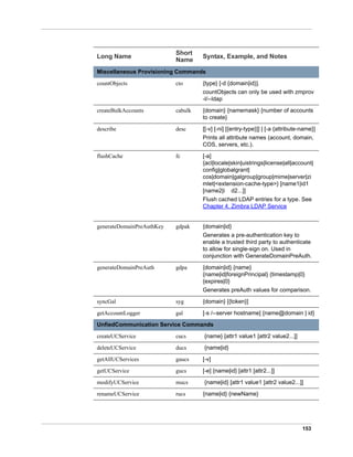 153
Miscellaneous Provisioning Commands
countObjects cto {type} [-d {domain|id}].
countObjects can only be used with zmprov
-l/--ldap
createBulkAccounts cabulk {domain} {namemask} {number of accounts
to create}
describe desc [[-v] [-ni] [{entry-type}]] | [-a {attribute-name}]
Prints all attribute names (account, domain,
COS, servers, etc.).
flushCache fc [-a]
{acl|locale|skin|uistrings|license|all|account|
config|globalgrant|
cos|domain|galgroup|group|mime|server|zi
mlet|<extension-cache-type>} [name1|id1
[name2|i d2...]]
Flush cached LDAP entries for a type. See
Chapter 4, Zimbra LDAP Service
generateDomainPreAuthKey gdpak {domain|id}
Generates a pre-authentication key to
enable a trusted third party to authenticate
to allow for single-sign on. Used in
conjunction with GenerateDomainPreAuth.
generateDomainPreAuth gdpa {domain|id} {name}
{name|id|foreignPrincipal} {timestamp|0}
{expires|0}
Generates preAuth values for comparison.
syncGal syg {domain} [{token}]
getAccountLogger gal [-s /--server hostname] {name@domain | id}
UnfiedCommunication Service Commands
createUCService cucs {name} [attr1 value1 [attr2 value2...]]
deleteUCService ducs {name|id}
getAllUCServices gaucs [-v]
getUCService gucs [-e] {name|id} [attr1 [attr2...]]
modifyUCService mucs {name|id} [attr1 value1 [attr2 value2...]]
renameUCService rucs {name|id} {newName}
Long Name
Short
Name
Syntax, Example, and Notes
 