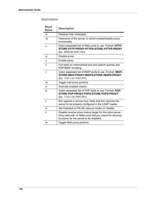176
Administrator Guide
Description
Short
Name
Description
-h Displays help messages
-H Hostname of the server on which enable/disable proxy
functionality
-a Colon separated list of Web ports to use. Format: HTTP-
STORE:HTTP-PROXY:HTTPS-STORE:HTTPS-PROXY
(Ex: 8080:80:8443:443)
-d Disable proxy
-e Enable proxy
-f Full reset on memcached port and search queries and
POP/IMAP throttling
-i Colon separated list of IMAP ports to use. Format: IMAP-
STORE:IMAP-PROXY:IMAPS-STORE:IMAPS-PROXY
(Ex: 7143:143:7993:993)
-m Toggle mail proxy portions
-o Override enabled checks
-p Colon separated list of POP ports to use. Format: POP-
STORE:POP-PROXY:POPS-STORE:POPS-PROXY
(Ex: 7110:110:7995:995)
-r Run against a remote host. Note that this requires the
server to be properly configured in the LDAP master
-s Set Cleartext to FALSE (secure mode) on disable
-t Disable reverse proxy lookup target for the store server.
Only valid with -d. Make sure that you intend for all proxy
functions for the server to be disabled.
-w Toggle Web proxy portions
 