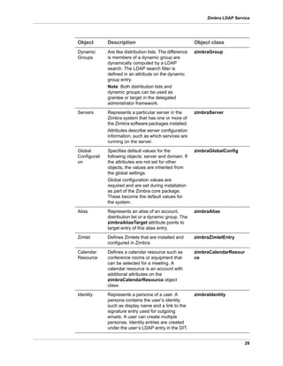 29
Zimbra LDAP Service
Dynamic
Groups
Are like distribution lists. The difference
is members of a dynamic group are
dynamically computed by a LDAP
search. The LDAP search filter is
defined in an attribute on the dynamic
group entry.
Note: Both distribution lists and
dynamic groups can be used as
grantee or target in the delegated
administrator framework.
zimbraGroup
Servers Represents a particular server in the
Zimbra system that has one or more of
the Zimbra software packages installed.
Attributes describe server configuration
information, such as which services are
running on the server.
zimbraServer
Global
Configurati
on
Specifies default values for the
following objects: server and domain. If
the attributes are not set for other
objects, the values are inherited from
the global settings.
Global configuration values are
required and are set during installation
as part of the Zimbra core package.
These become the default values for
the system.
zimbraGlobalConfig
Alias Represents an alias of an account,
distribution list or a dynamic group. The
zimbraAliasTarget attribute points to
target entry of this alias entry.
zimbraAlias
Zimlet Defines Zimlets that are installed and
configured in Zimbra.
zimbraZimletEntry
Calendar
Resource
Defines a calendar resource such as
conference rooms or equipment that
can be selected for a meeting. A
calendar resource is an account with
additional attributes on the
zimbraCalendarResource object
class.
zimbraCalendarResour
ce
Identity Represents a persona of a user. A
persona contains the user’s identity
such as display name and a link to the
signature entry used for outgoing
emails. A user can create multiple
personas. Identity entries are created
under the user’s LDAP entry in the DIT.
zimbraIdentity
Object Description Object class
 