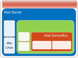 Zimbra mailserver box | PPTX