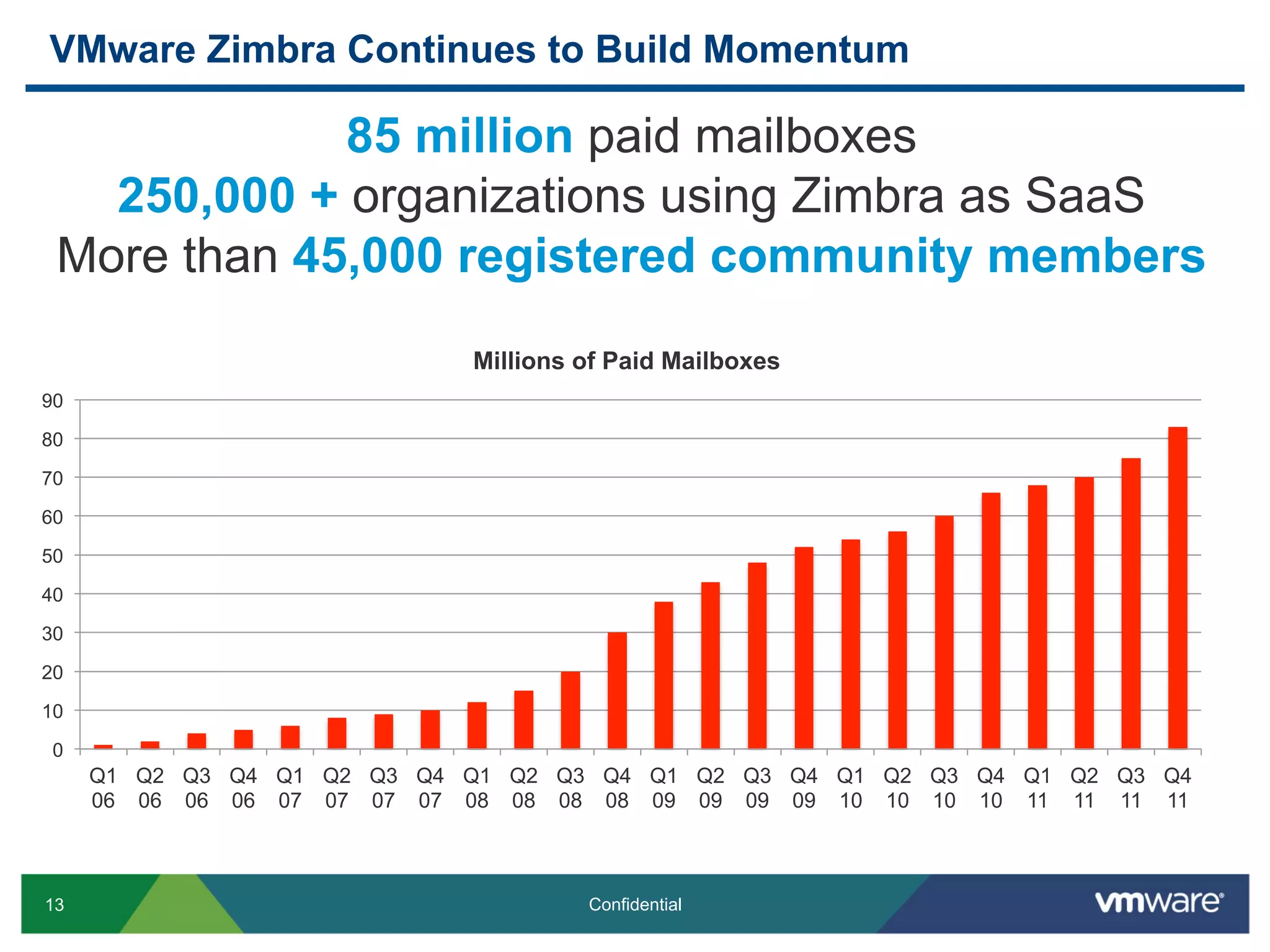 13 Confidential
VMware Zimbra Continues to Build Momentum
85 million paid mailboxes
250,000 + organizations using Zimbra as SaaS
More than 45,000 registered community members
0
10
20
30
40
50
60
70
80
90
Q1
06
Q2
06
Q3
06
Q4
06
Q1
07
Q2
07
Q3
07
Q4
07
Q1
08
Q2
08
Q3
08
Q4
08
Q1
09
Q2
09
Q3
09
Q4
09
Q1
10
Q2
10
Q3
10
Q4
10
Q1
11
Q2
11
Q3
11
Q4
11
Millions of Paid Mailboxes
 