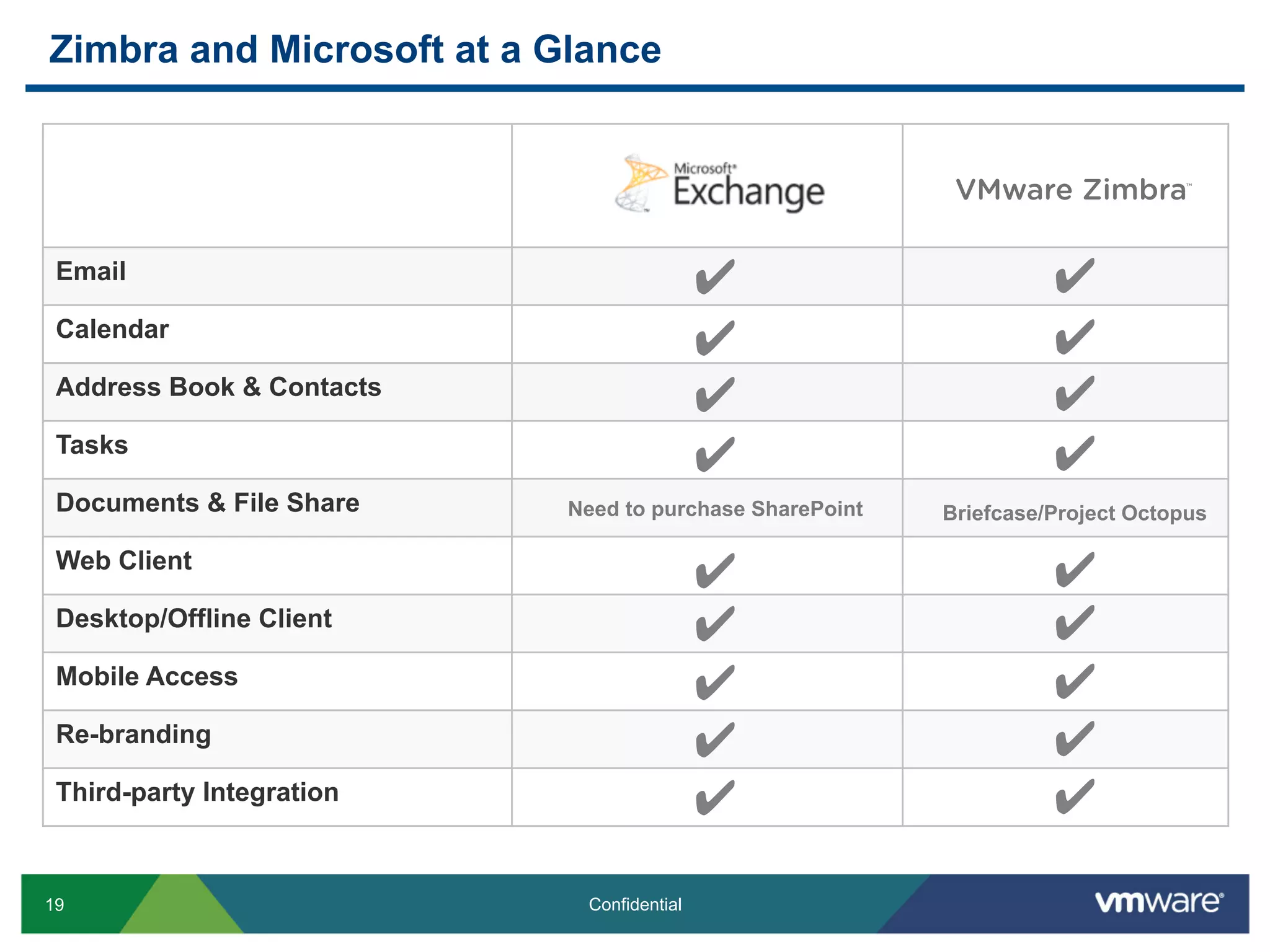 19 Confidential
Zimbra and Microsoft at a Glance
Email
Calendar
Address Book & Contacts
Tasks
Documents & File Share
Web Client
Desktop/Offline Client
Mobile Access
Re-branding
Third-party Integration
✔✔
✔✔
✔✔
✔✔
✔✔
✔✔
✔✔
✔✔
✔✔
TM
Need to purchase SharePoint Briefcase/Project Octopus
 