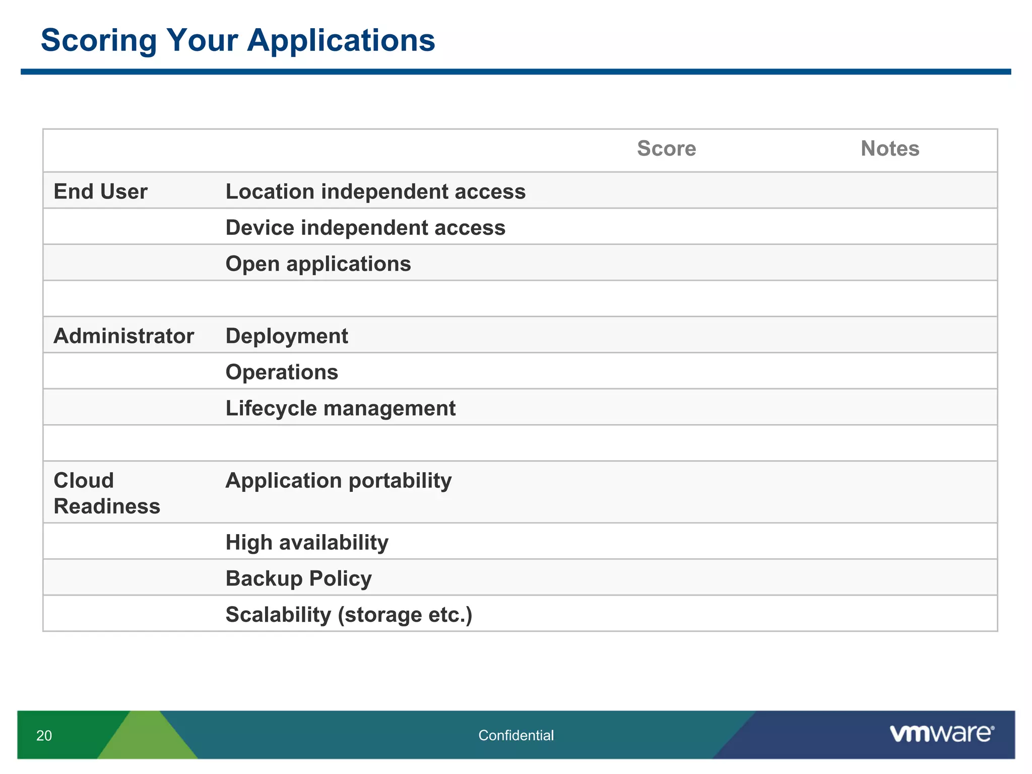 20 Confidential
Score Notes
End User Location independent access
Device independent access
Open applications
Administrator Deployment
Operations
Lifecycle management
Cloud
Readiness
Application portability
High availability
Backup Policy
Scalability (storage etc.)
Scoring Your Applications
 