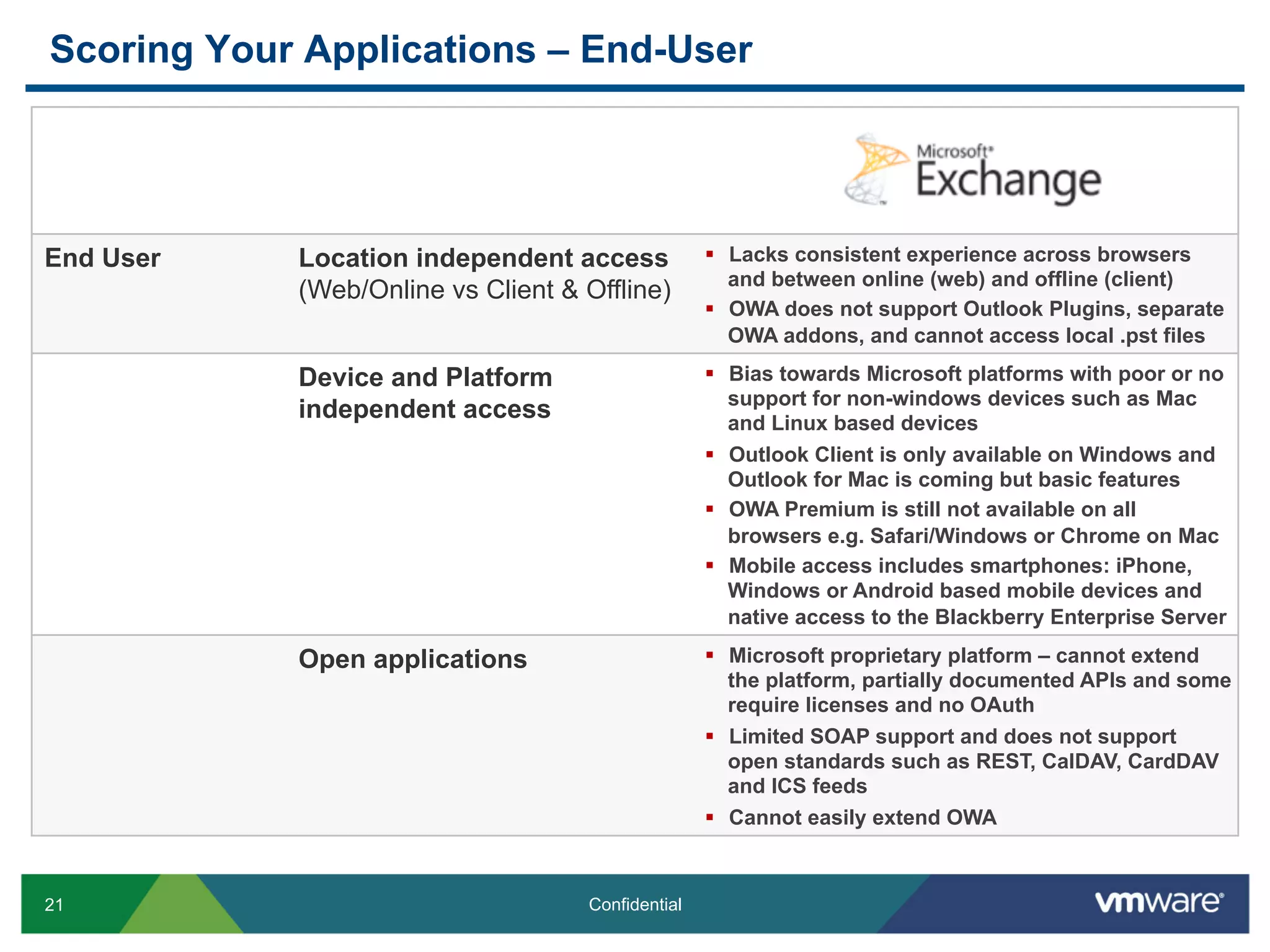 21 Confidential
End User Location independent access
(Web/Online vs Client & Offline)
§  Lacks consistent experience across browsers
and between online (web) and offline (client)
§  OWA does not support Outlook Plugins, separate
OWA addons, and cannot access local .pst files
Device and Platform
independent access
§  Bias towards Microsoft platforms with poor or no
support for non-windows devices such as Mac
and Linux based devices
§  Outlook Client is only available on Windows and
Outlook for Mac is coming but basic features
§  OWA Premium is still not available on all
browsers e.g. Safari/Windows or Chrome on Mac
§  Mobile access includes smartphones: iPhone,
Windows or Android based mobile devices and
native access to the Blackberry Enterprise Server
Open applications §  Microsoft proprietary platform – cannot extend
the platform, partially documented APIs and some
require licenses and no OAuth
§  Limited SOAP support and does not support
open standards such as REST, CalDAV, CardDAV
and ICS feeds
§  Cannot easily extend OWA
Scoring Your Applications – End-User
 