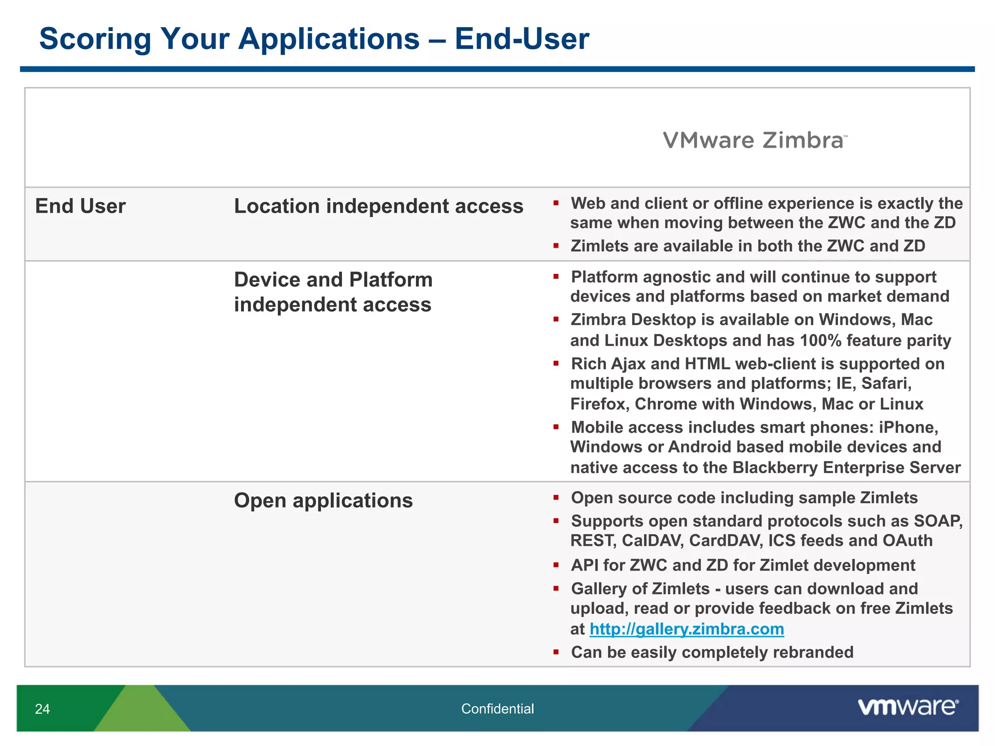 24 Confidential
End User Location independent access §  Web and client or offline experience is exactly the
same when moving between the ZWC and the ZD
§  Zimlets are available in both the ZWC and ZD
Device and Platform
independent access
§  Platform agnostic and will continue to support
devices and platforms based on market demand
§  Zimbra Desktop is available on Windows, Mac
and Linux Desktops and has 100% feature parity
§  Rich Ajax and HTML web-client is supported on
multiple browsers and platforms; IE, Safari,
Firefox, Chrome with Windows, Mac or Linux
§  Mobile access includes smart phones: iPhone,
Windows or Android based mobile devices and
native access to the Blackberry Enterprise Server
Open applications §  Open source code including sample Zimlets
§  Supports open standard protocols such as SOAP,
REST, CalDAV, CardDAV, ICS feeds and OAuth
§  API for ZWC and ZD for Zimlet development
§  Gallery of Zimlets - users can download and
upload, read or provide feedback on free Zimlets
at http://gallery.zimbra.com
§  Can be easily completely rebranded
Scoring Your Applications – End-User
TM
 